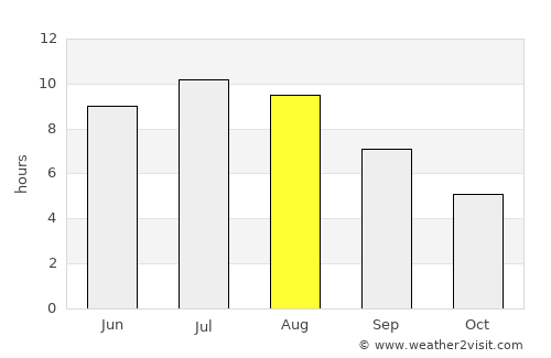 Este average rain in August