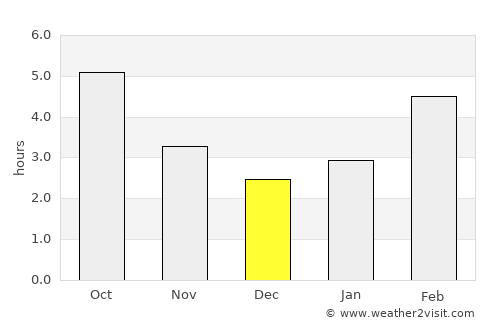 Este average rain in December
