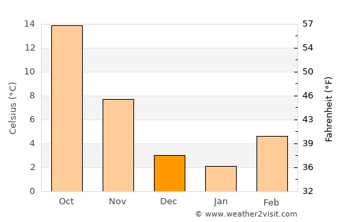 Este average temperature in December