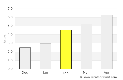 Este average rain in February