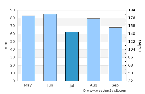 Este average rain in July