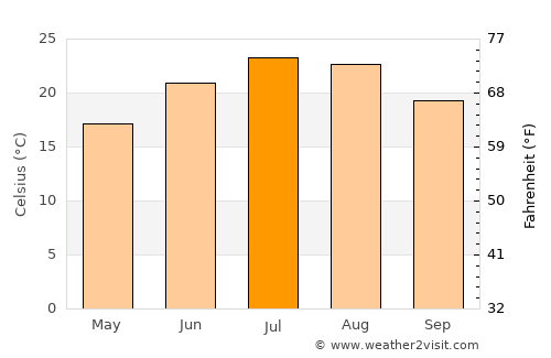 Este average temperature in July