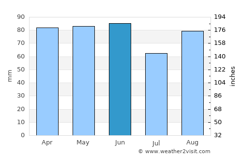 Este average rain in June