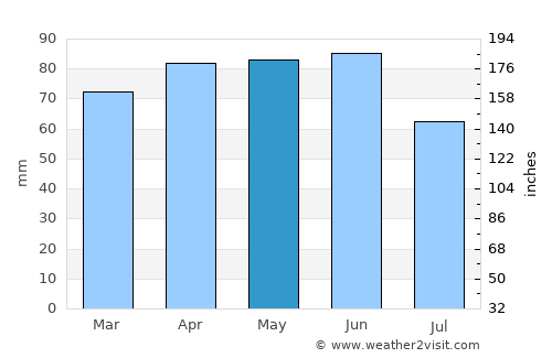 Este average rain in May