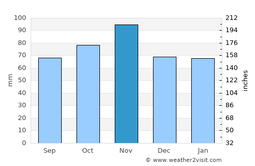 Este average rain in November