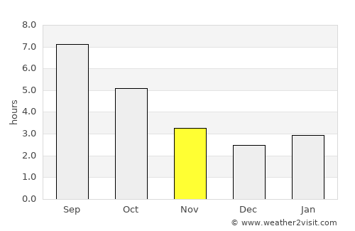 Este average rain in November
