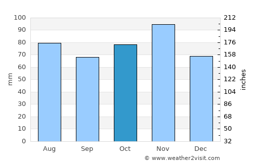 Este average rain in October