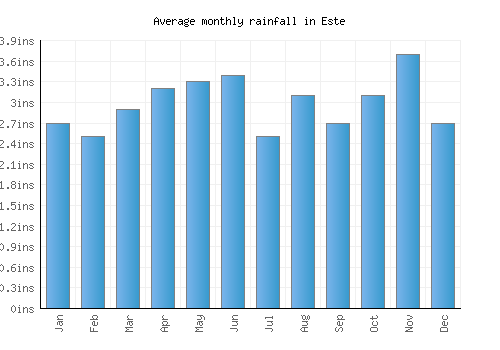 Este monthly rainfall chart (inches)