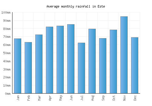 Este monthly rainfall chart (mm)