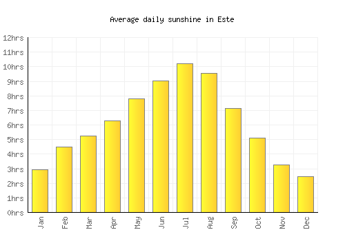 Este average daily sunshine chart