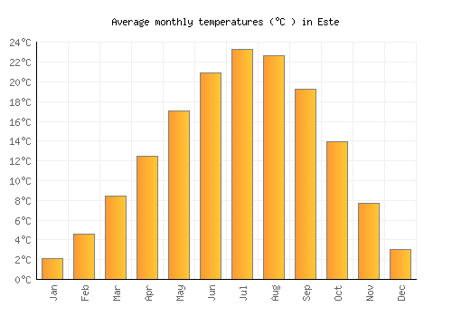 Este average temperature chart (Celsius)