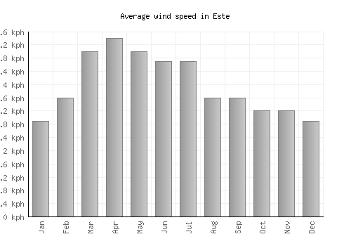 Este average winspeed by month (km/h)