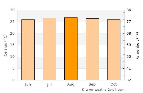 Estebanía average temperature in August