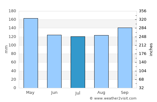 Estebanía average rain in July