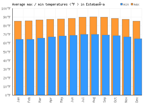Estebanía average minimum / maximum temperatures (Fahrenheit)