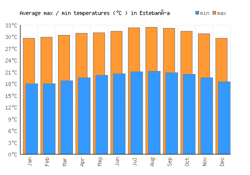 Estebanía average minimum / maximum temperatures (Celsius)