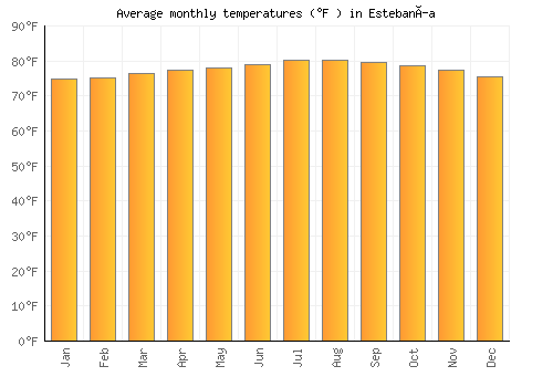 Estebanía average temperature chart (Fahrenheit)