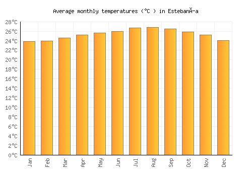 Estebanía average temperature chart (Celsius)