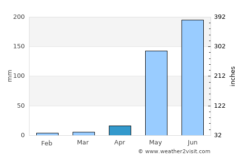 Estelí average rain in April