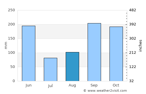 Estelí average rain in August