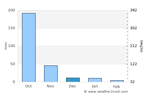 Estelí average rain in December