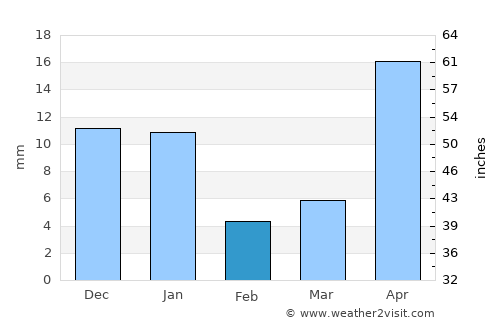 Estelí average rain in February