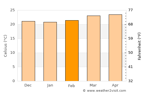Estelí average temperature in February