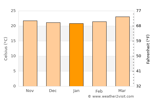 Estelí average temperature in January