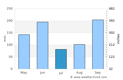 Estelí average rain in July