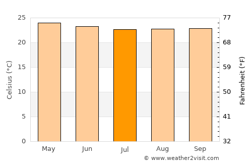 Estelí average temperature in July