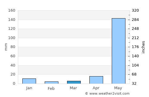 Estelí average rain in March