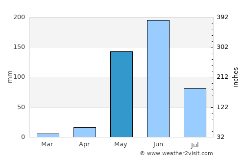Estelí average rain in May