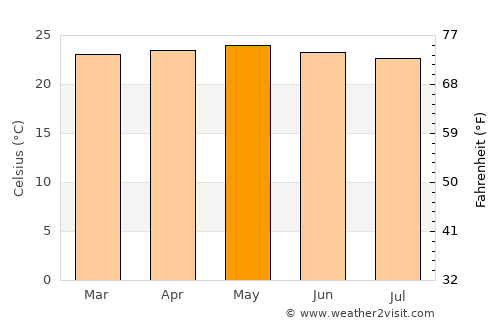 Estelí average temperature in May
