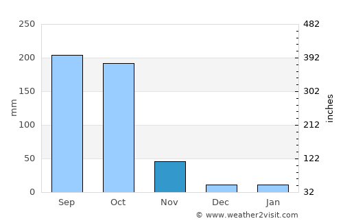 Estelí average rain in November
