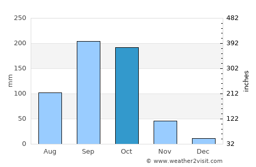 Estelí average rain in October
