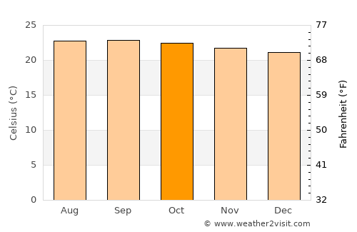 Estelí average temperature in October