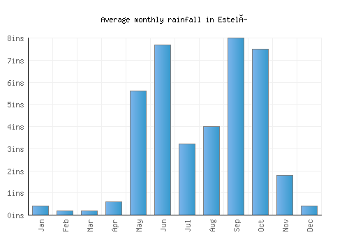 Estelí monthly rainfall chart (inches)