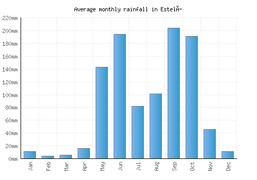 Estelí monthly rainfall chart (mm)