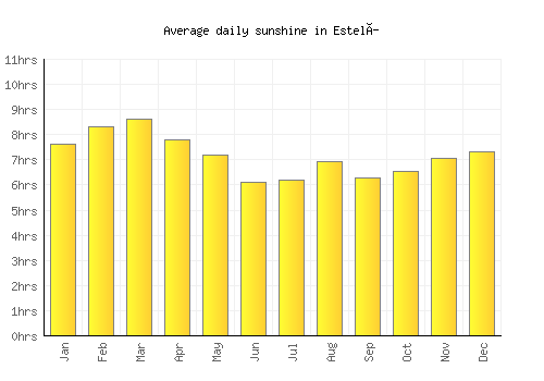 Estelí average daily sunshine chart