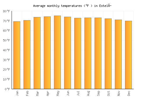 Estelí average temperature chart (Fahrenheit)