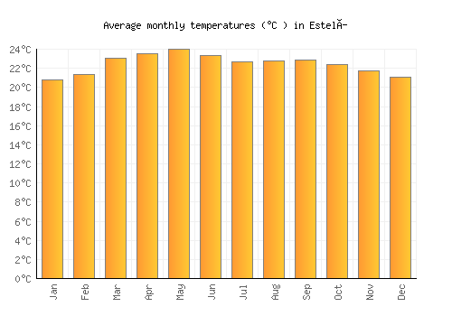 Estelí average temperature chart (Celsius)