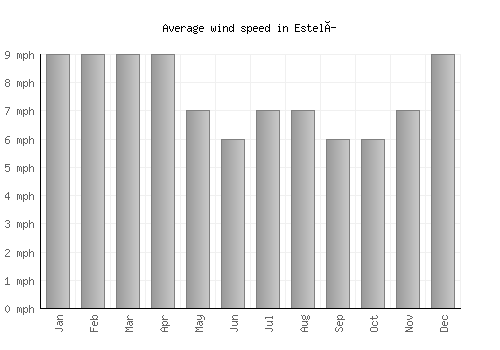Estelí average winspeed by month (mph)