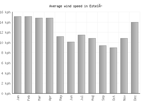 Estelí average winspeed by month (km/h)