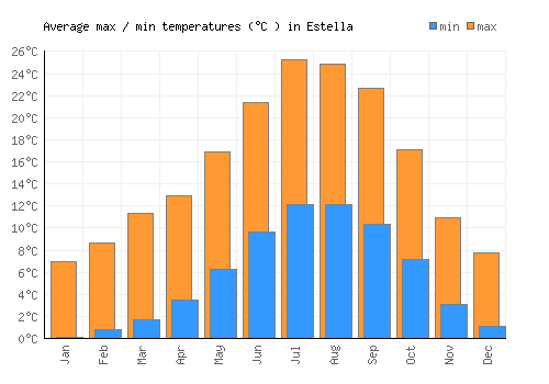 Estella average minimum / maximum temperatures (Celsius)