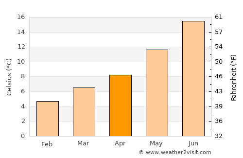 Estella average temperature in April