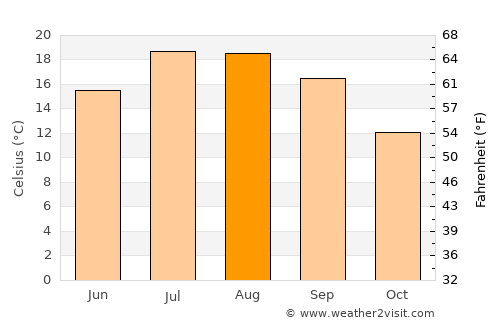 Estella average temperature in August