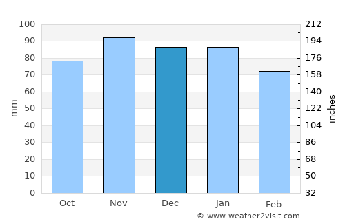 Estella average rain in December
