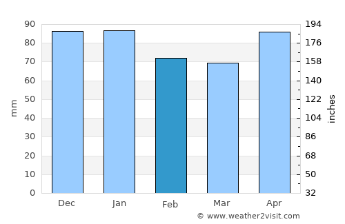 Estella average rain in February