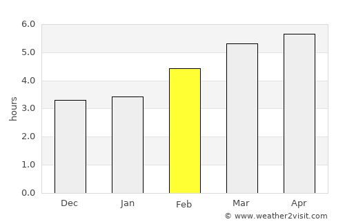 Estella average rain in February