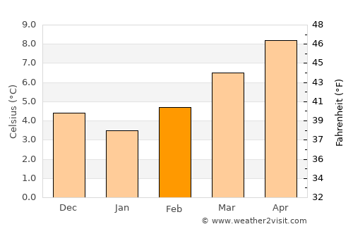 Estella average temperature in February